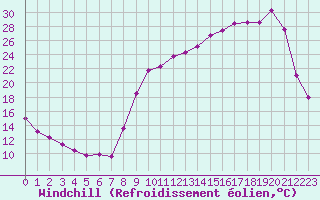 Courbe du refroidissement olien pour Anglars St-Flix(12)