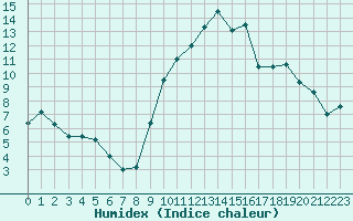 Courbe de l'humidex pour Aubenas - Lanas (07)