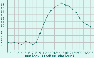 Courbe de l'humidex pour Brest (29)