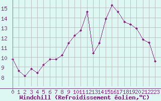 Courbe du refroidissement olien pour Roujan (34)