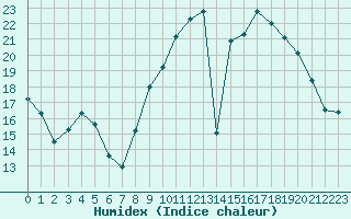 Courbe de l'humidex pour Saint-Dizier (52)