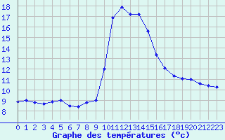 Courbe de tempratures pour Tthieu (40)