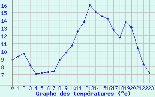 Courbe de tempratures pour Sisteron (04)