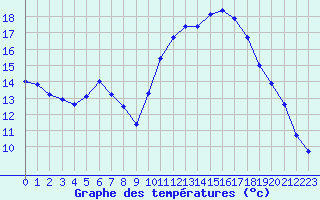 Courbe de tempratures pour Caen (14)