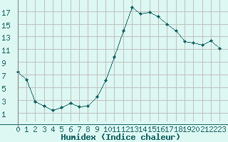 Courbe de l'humidex pour Muret (31)