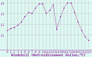 Courbe du refroidissement olien pour Saint-Georges-d