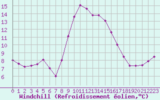 Courbe du refroidissement olien pour Porquerolles (83)