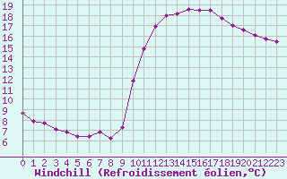 Courbe du refroidissement olien pour Saint-Martial-de-Vitaterne (17)