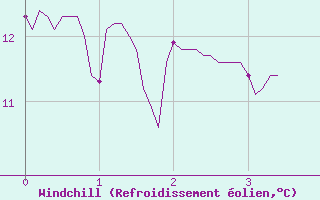 Courbe du refroidissement olien pour Belcaire (11)