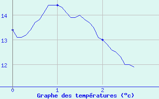 Courbe de tempratures pour Saint-Barthelemy-de-Vals (26)