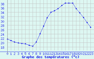 Courbe de tempratures pour Verngues - Hameau de Cazan (13)