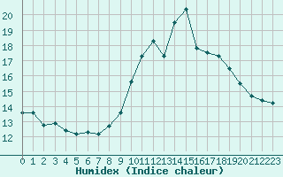 Courbe de l'humidex pour Lagarrigue (81)