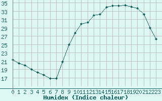 Courbe de l'humidex pour Auch (32)