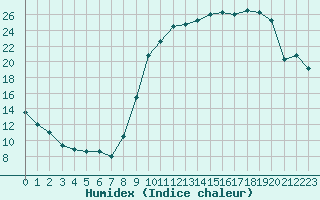 Courbe de l'humidex pour Pontoise - Cormeilles (95)