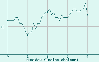 Courbe de l'humidex pour Quiberon-Arodrome (56)