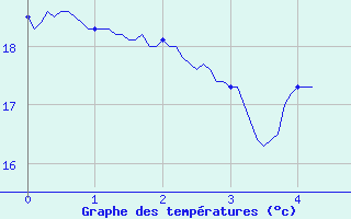 Courbe de tempratures pour Lran (09)