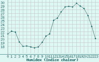 Courbe de l'humidex pour Villefontaine (38)