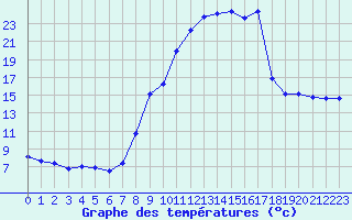 Courbe de tempratures pour Hohrod (68)