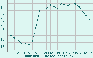 Courbe de l'humidex pour Cannes (06)