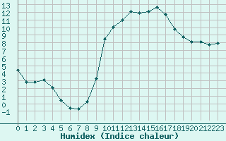 Courbe de l'humidex pour Bergerac (24)