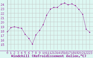 Courbe du refroidissement olien pour Coulommes-et-Marqueny (08)