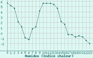 Courbe de l'humidex pour Selonnet (04)