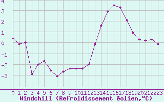 Courbe du refroidissement olien pour Nonaville (16)