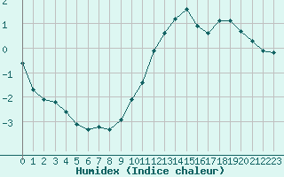 Courbe de l'humidex pour Haegen (67)