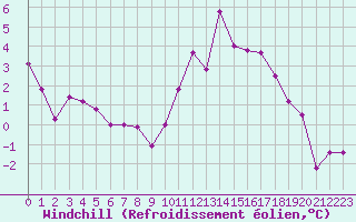 Courbe du refroidissement olien pour Pointe de Socoa (64)