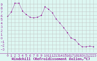 Courbe du refroidissement olien pour Ile Rousse (2B)
