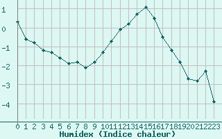 Courbe de l'humidex pour Plussin (42)