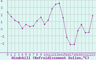 Courbe du refroidissement olien pour Agde (34)