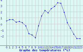 Courbe de tempratures pour Boulaide (Lux)