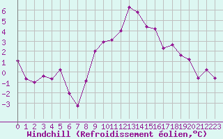 Courbe du refroidissement olien pour Embrun (05)