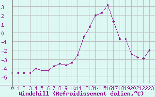 Courbe du refroidissement olien pour Belfort-Dorans (90)