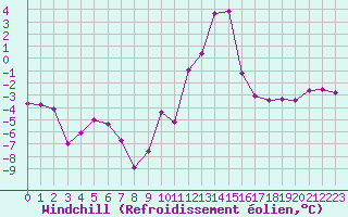 Courbe du refroidissement olien pour Colmar (68)