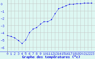 Courbe de tempratures pour Evreux (27)