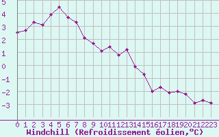 Courbe du refroidissement olien pour Recoules de Fumas (48)