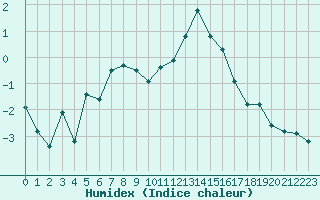 Courbe de l'humidex pour Laqueuille (63)