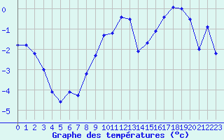 Courbe de tempratures pour Ble / Mulhouse (68)