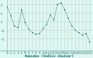 Courbe de l'humidex pour Crest (26)