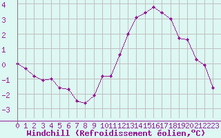 Courbe du refroidissement olien pour Chailles (41)