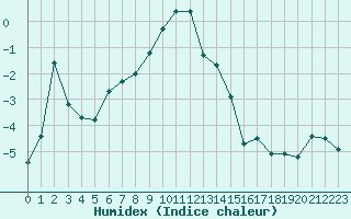 Courbe de l'humidex pour Saint-Vran (05)