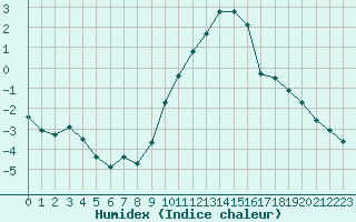 Courbe de l'humidex pour Strasbourg (67)