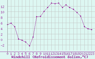 Courbe du refroidissement olien pour Formigures (66)