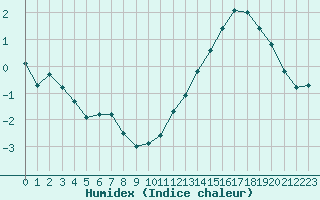 Courbe de l'humidex pour Carrion de Calatrava (Esp)