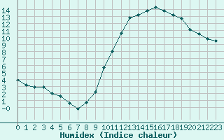 Courbe de l'humidex pour Chlons-en-Champagne (51)