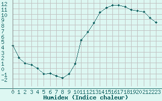 Courbe de l'humidex pour La Beaume (05)