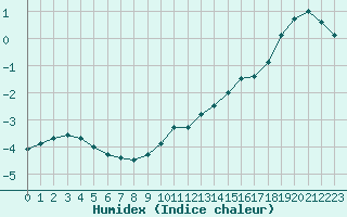 Courbe de l'humidex pour Mont-Aigoual (30)