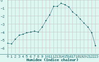 Courbe de l'humidex pour Chamonix-Mont-Blanc (74)